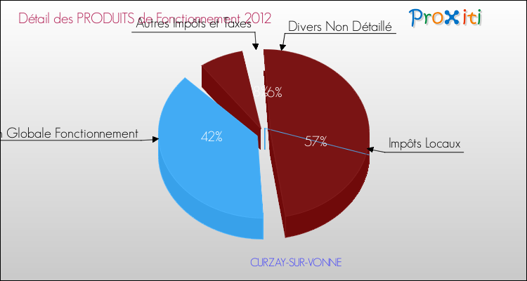 Décomposition du Budget de Fonctionnement 2012 de la commune de CURZAY-SUR-VONNE Budget de Fonctionnement 2012 pour la commune de CURZAY-SUR-VONNE