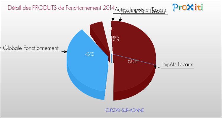 Décomposition du Budget de Fonctionnement 2014 de la commune de CURZAY-SUR-VONNE Budget de Fonctionnement 2014 pour la commune de CURZAY-SUR-VONNE