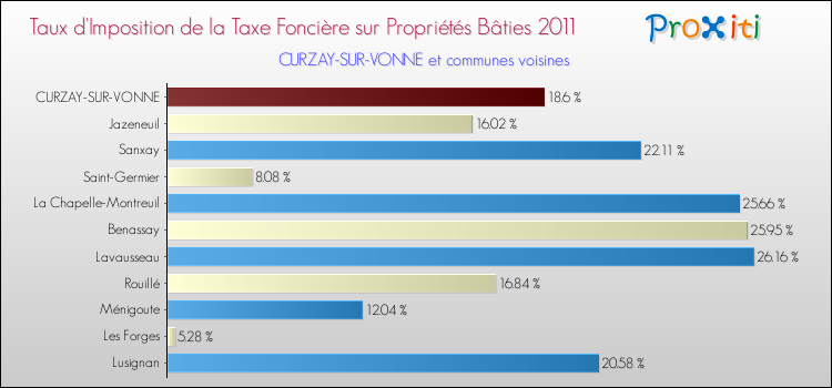Taux d'imposition de la taxe foncière sur le bati 2011 pour CURZAY-SUR-VONNE et les communes proches Comparaison des taux d'imposition de la taxe foncière sur le bati 2011 pour CURZAY-SUR-VONNE et les communes voisines
