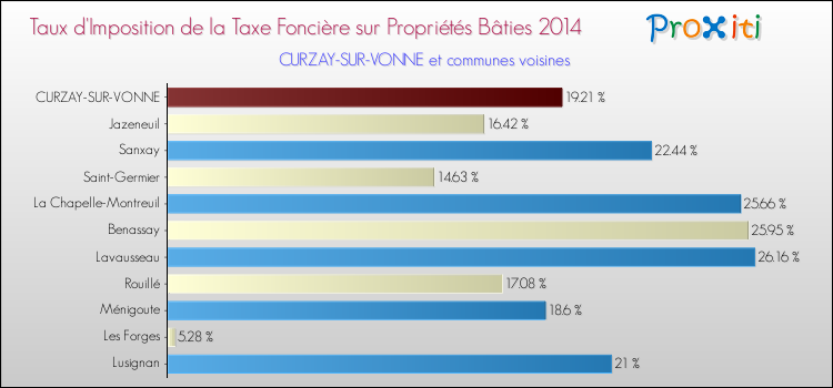 Taux d'imposition de la taxe foncière sur le bati 2014 pour CURZAY-SUR-VONNE et les communes proches Comparaison des taux d'imposition de la taxe foncière sur le bati 2014 pour CURZAY-SUR-VONNE et les communes voisines