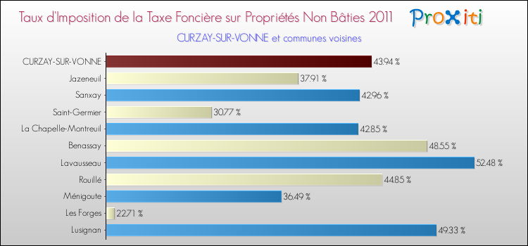 Taux d'imposition de la taxe foncière sur les immeubles et terrains non batis 2011 pour CURZAY-SUR-VONNE et les communes proches Comparaison des taux d'imposition de la taxe foncière sur les immeubles et terrains non batis 2011 pour CURZAY-SUR-VONNE et les communes voisines