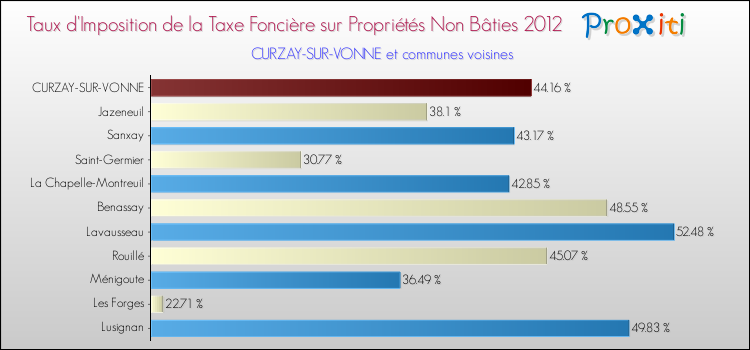 Taux d'imposition de la taxe foncière sur les immeubles et terrains non batis 2012 pour CURZAY-SUR-VONNE et les communes proches Comparaison des taux d'imposition de la taxe foncière sur les immeubles et terrains non batis 2012 pour CURZAY-SUR-VONNE et les communes voisines