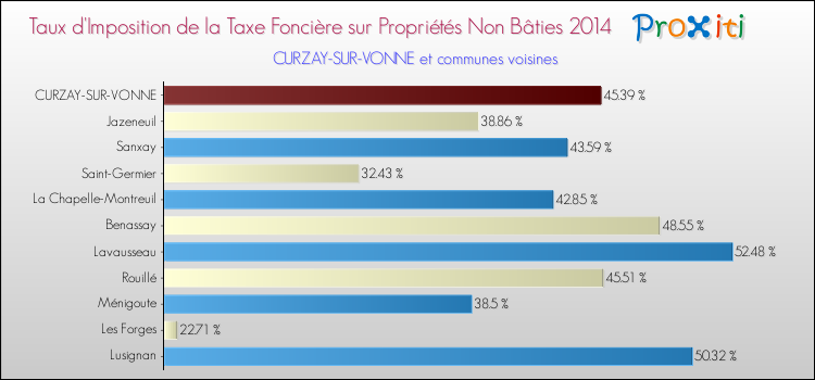 Taux d'imposition de la taxe foncière sur les immeubles et terrains non batis 2014 pour CURZAY-SUR-VONNE et les communes proches Comparaison des taux d'imposition de la taxe foncière sur les immeubles et terrains non batis 2014 pour CURZAY-SUR-VONNE et les communes voisines