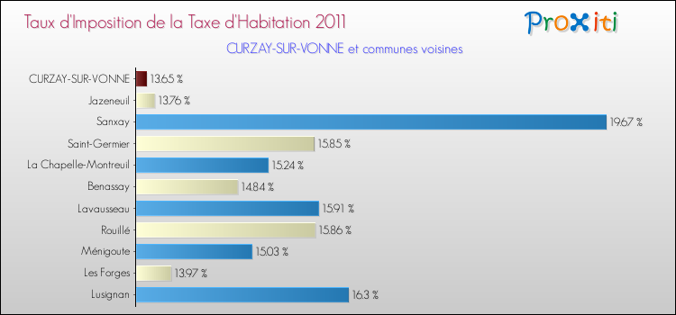 Taux d'imposition de la taxe d'habitation 2011 pour CURZAY-SUR-VONNE et les communes proches Comparaison des taux d'imposition de la taxe d'habitation 2011 pour CURZAY-SUR-VONNE et les communes voisines
