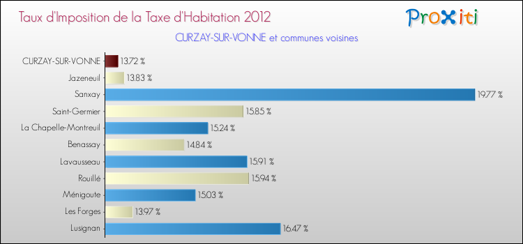 Taux d'imposition de la taxe d'habitation 2012 pour CURZAY-SUR-VONNE et les communes proches Comparaison des taux d'imposition de la taxe d'habitation 2012 pour CURZAY-SUR-VONNE et les communes voisines