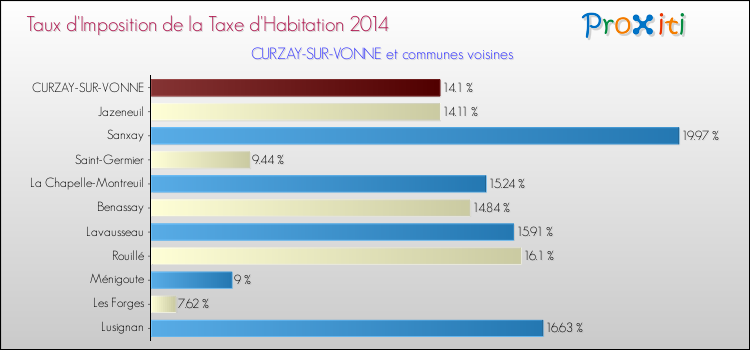 Taux d'imposition de la taxe d'habitation 2014 pour CURZAY-SUR-VONNE et les communes proches Comparaison des taux d'imposition de la taxe d'habitation 2014 pour CURZAY-SUR-VONNE et les communes voisines