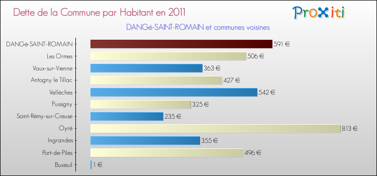Dette par habitant de la commune en 2011 pour DANGé-SAINT-ROMAIN et les communes proches Comparaison de la dette par habitant de la commune en 2011 pour DANGé-SAINT-ROMAIN et les communes voisines
