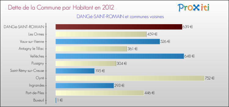Dette par habitant de la commune en 2012 pour DANGé-SAINT-ROMAIN et les communes proches Comparaison de la dette par habitant de la commune en 2012 pour DANGé-SAINT-ROMAIN et les communes voisines
