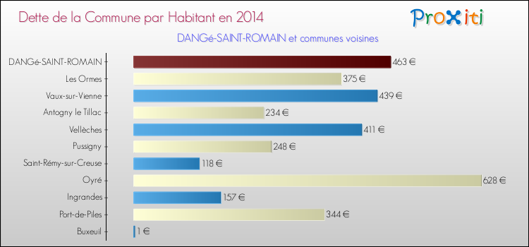 Dette par habitant de la commune en 2014 pour DANGé-SAINT-ROMAIN et les communes proches Comparaison de la dette par habitant de la commune en 2014 pour DANGé-SAINT-ROMAIN et les communes voisines