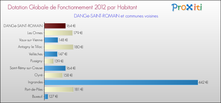 Montant des dotations globales de fonctionnement DGF par Habitant pour DANGé-SAINT-ROMAIN et les communes proches Comparaison des des dotations globales de fonctionnement DGF par habitant pour DANGé-SAINT-ROMAIN et les communes voisines