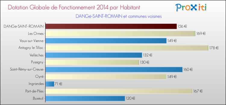 Montant des dotations globales de fonctionnement DGF par Habitant pour DANGé-SAINT-ROMAIN et les communes proches en 2014. Comparaison des des dotations globales de fonctionnement DGF par habitant pour DANGé-SAINT-ROMAIN et les communes voisines en 2014.