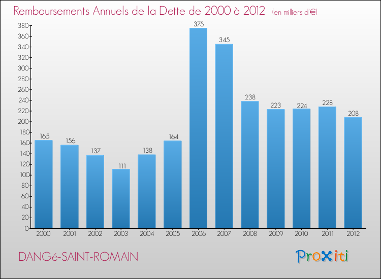 Evolution de l'annuité de la dette pour la commune de DANGé-SAINT-ROMAIN de 2000 à 2012 Annuités de la dette pour DANGé-SAINT-ROMAIN de 2000 à 2012