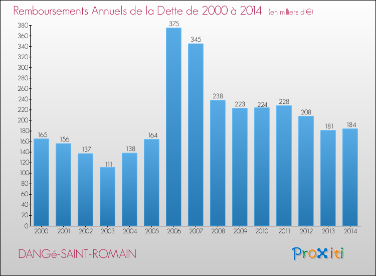 Evolution de l'annuité de la dette pour la commune de DANGé-SAINT-ROMAIN de 2000 à 2014 Annuités de la dette pour DANGé-SAINT-ROMAIN de 2000 à 2014