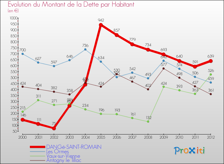 Evolution de la dette par habitant pour la commune de DANGé-SAINT-ROMAIN et les communes proches de 2000 à 2012 Comparaison de la dette par habitant pour DANGé-SAINT-ROMAIN et les communes voisines de 2000 à 2012