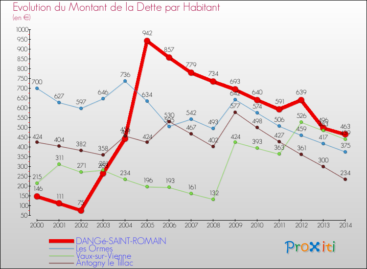 Evolution de la dette par habitant pour la commune de DANGé-SAINT-ROMAIN et les communes proches de 2000 à 2014 Comparaison de la dette par habitant pour DANGé-SAINT-ROMAIN et les communes voisines de 2000 à 2014