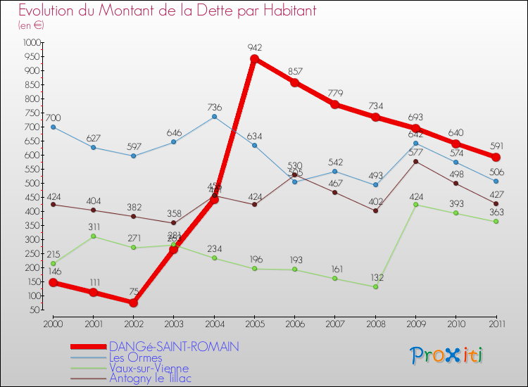 Evolution de la dette par habitant pour la commune de DANGé-SAINT-ROMAIN et les communes proches Comparaison de la dette par habitant pour DANGé-SAINT-ROMAIN et les communes voisines