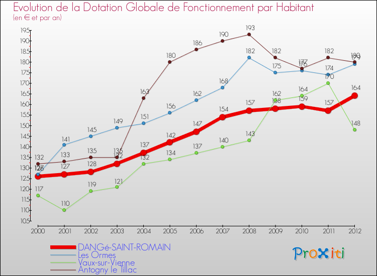 Evolution et montant de la dotation globale de fonctionnement par Habitant pour DANGé-SAINT-ROMAIN et les communes proches Comparaison des dotations globales de fonctionnement par habitant pour DANGé-SAINT-ROMAIN et les communes voisines