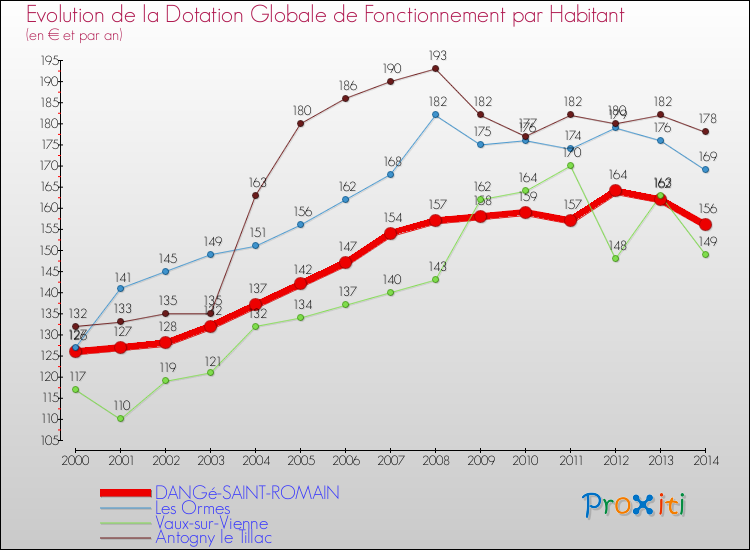 Evolution et montant de la dotation globale de fonctionnement par Habitant pour DANGé-SAINT-ROMAIN et les communes proches de 2000 à 2014. Comparaison des dotations globales de fonctionnement par habitant pour DANGé-SAINT-ROMAIN et les communes voisines de 2000 à 2014.