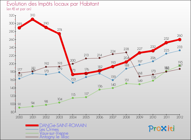 Evolution et montant des impôts locaux par Habitant pour DANGé-SAINT-ROMAIN et les communes proches Comparaison des impôts locaux par habitant pour DANGé-SAINT-ROMAIN et les communes voisines