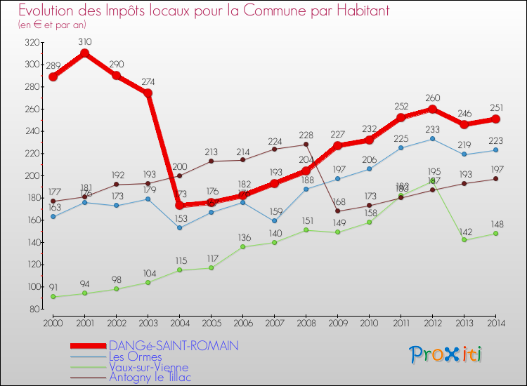 Evolution et montant des impôts locaux par Habitant pour DANGé-SAINT-ROMAIN et les communes proches de 2000 à 2014 Comparaison des impôts locaux par habitant pour DANGé-SAINT-ROMAIN et les communes voisines de 2000 à 2014