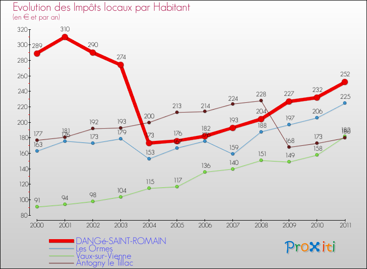 Evolution et montant des impôts locaux par Habitant pour DANGé-SAINT-ROMAIN et les communes proches Comparaison des impôts locaux par habitant pour DANGé-SAINT-ROMAIN et les communes voisines