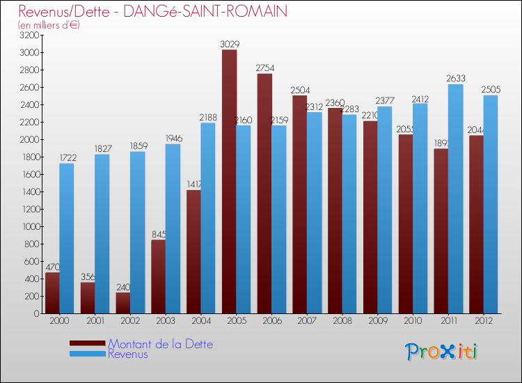 Evolution comparée de la dette et des revenus pour la commune de DANGé-SAINT-ROMAIN de 2000 à 2012 Comparaison de la dette et des revenus pour DANGé-SAINT-ROMAIN de 2000 à 2012