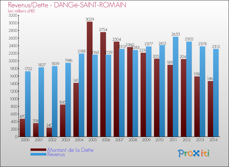 Evolution comparée de la dette et des revenus pour la commune de DANGé-SAINT-ROMAIN de 2000 à 2014 Comparaison de la dette et des revenus pour DANGé-SAINT-ROMAIN de 2000 à 2014
