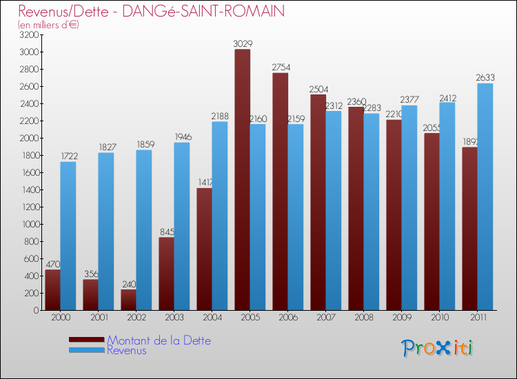Evolution comparée de la dette et des revenus pour la commune de DANGé-SAINT-ROMAIN de 2000 à 2011 Comparaison de la dette et des revenus pour DANGé-SAINT-ROMAIN de 2000 à 2011