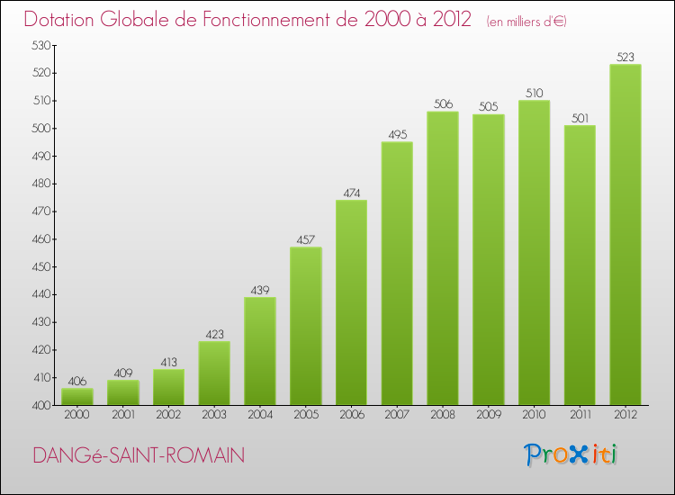 Evolution du montant de la Dotation Globale de Fonctionnement pour la commune de DANGé-SAINT-ROMAIN de 2000 à 2012 Evolution du montant de la Dotation Globale de Fonctionnement pour DANGé-SAINT-ROMAIN de 2000 à 2012