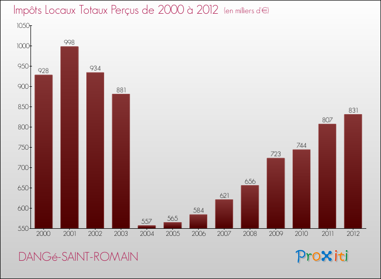 Evolution des Impôts Locaux pour la commune de DANGé-SAINT-ROMAIN de 2000 à 2012 Evolution des Impôts Locaux pour DANGé-SAINT-ROMAIN de 2000 à 2012