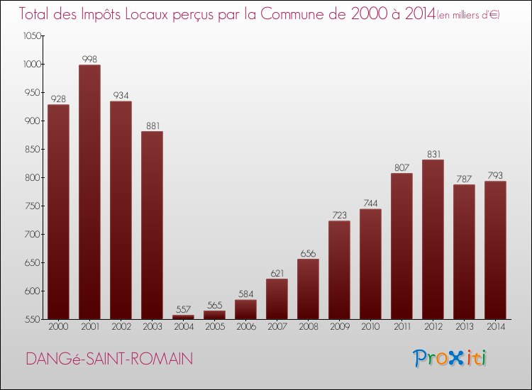 Evolution des Impôts Locaux pour la commune de DANGé-SAINT-ROMAIN de 2000 à 2014 Evolution des Impôts Locaux pour DANGé-SAINT-ROMAIN de 2000 à 2014