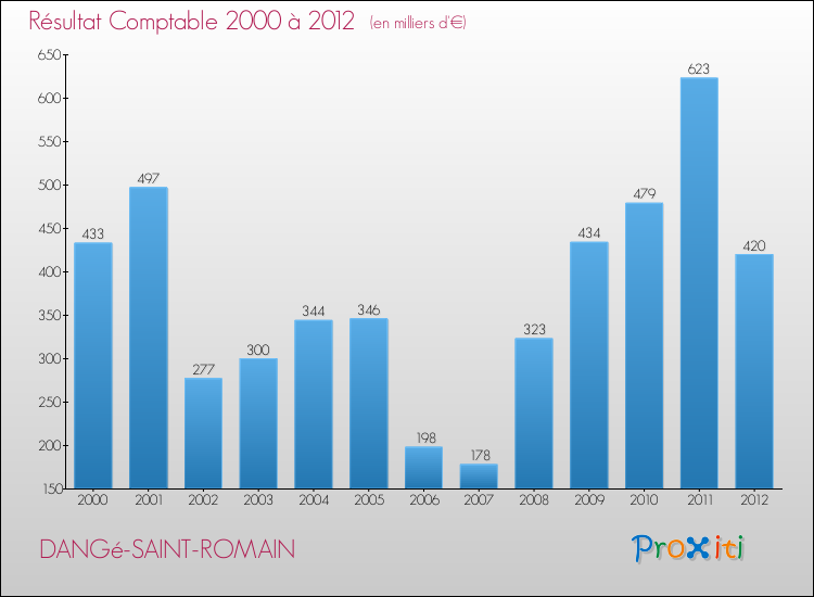 Evolution du résultat comptable pour la commune de DANGé-SAINT-ROMAIN de 2000 à 2012 Evolution du résultat comptable pour DANGé-SAINT-ROMAIN de 2000 à 2012