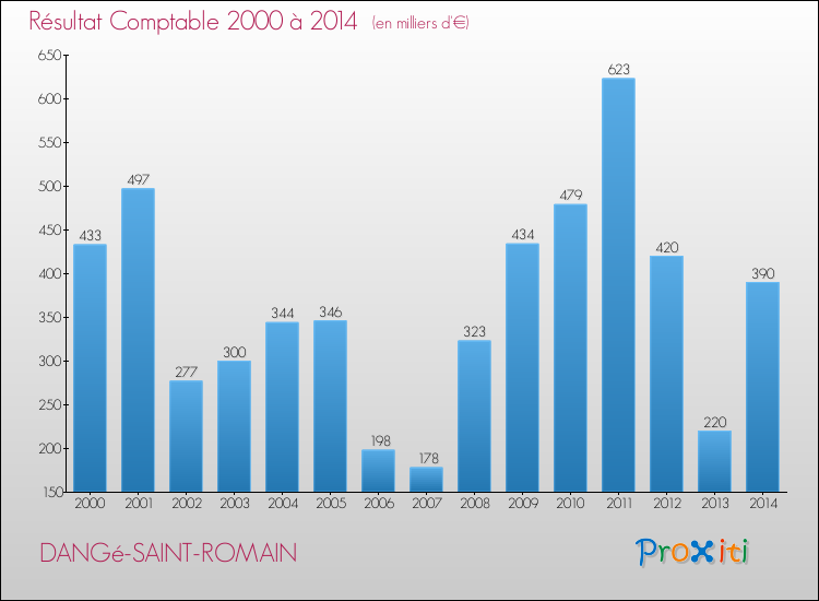 Evolution du résultat comptable pour la commune de DANGé-SAINT-ROMAIN de 2000 à 2014 Evolution du résultat comptable pour DANGé-SAINT-ROMAIN de 2000 à 2014