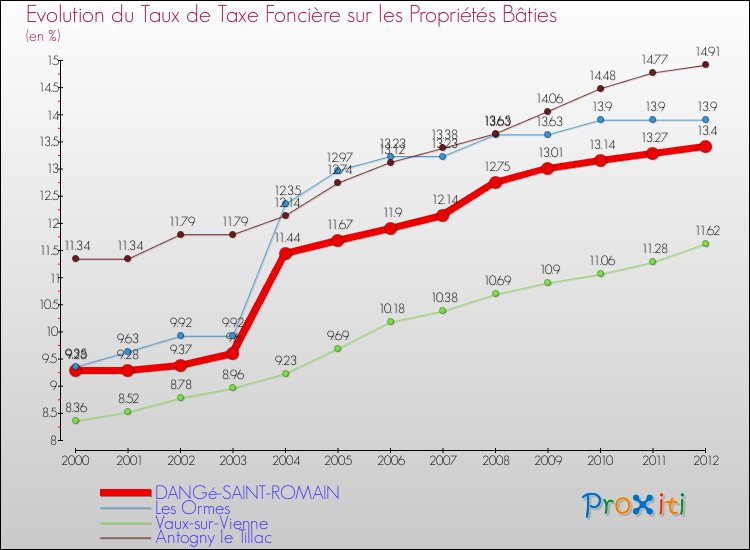 Evolution du taux de la taxe foncière sur le bati pour DANGé-SAINT-ROMAIN et les communes proches de 2000 à 2012 Comparaison des taux de taxe foncière sur le bati pour DANGé-SAINT-ROMAIN et les communes voisines de 2000 à 2012