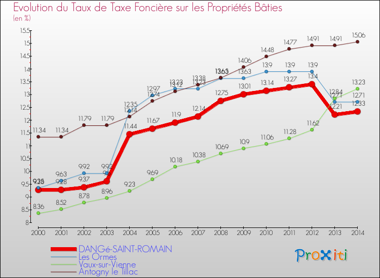Evolution du taux de la taxe foncière sur le bati pour DANGé-SAINT-ROMAIN et les communes proches de 2000 à 2014 Comparaison des taux de taxe foncière sur le bati pour DANGé-SAINT-ROMAIN et les communes voisines de 2000 à 2014