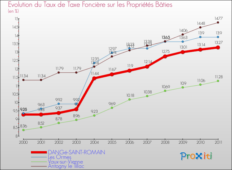 Evolution du taux de la taxe foncière sur le bati pour DANGé-SAINT-ROMAIN et les communes proches Comparaison des taux de taxe foncière sur le bati pour DANGé-SAINT-ROMAIN et les communes voisines