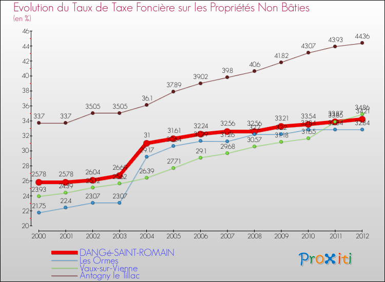 Evolution du taux de la taxe foncière sur les immeubles et terrains non batis pour DANGé-SAINT-ROMAIN et les communes proches de 2000 à 2012 Comparaison des taux de la taxe foncière sur les immeubles et terrains non batis pour DANGé-SAINT-ROMAIN et les communes voisines de 2000 à 2012