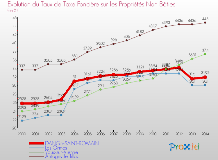 Evolution du taux de la taxe foncière sur les immeubles et terrains non batis pour DANGé-SAINT-ROMAIN et les communes proches de 2000 à 2014 Comparaison des taux de la taxe foncière sur les immeubles et terrains non batis pour DANGé-SAINT-ROMAIN et les communes voisines de 2000 à 2014