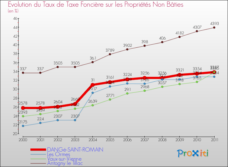 Evolution du taux de la taxe foncière sur les immeubles et terrains non batis pour DANGé-SAINT-ROMAIN et les communes proches Comparaison des taux de la taxe foncière sur les immeubles et terrains non batis pour DANGé-SAINT-ROMAIN et les communes voisines