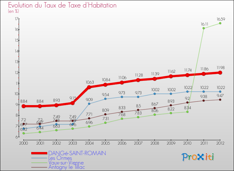 Evolution du taux de la taxe d'habitation pour DANGé-SAINT-ROMAIN et les communes proches Comparaison des taux de la taxe d'habitation pour DANGé-SAINT-ROMAIN et les communes voisines