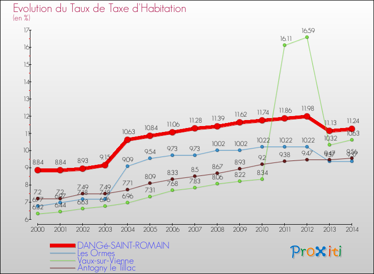 Evolution du taux de la taxe d'habitation pour DANGé-SAINT-ROMAIN et les communes proches de 2000 à 2014 Comparaison des taux de la taxe d'habitation pour DANGé-SAINT-ROMAIN et les communes voisines de 2000 à 2014
