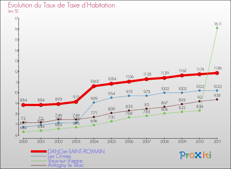 Evolution du taux de la taxe d'habitation pour DANGé-SAINT-ROMAIN et les communes proches Comparaison des taux de la taxe d'habitation pour DANGé-SAINT-ROMAIN et les communes voisines