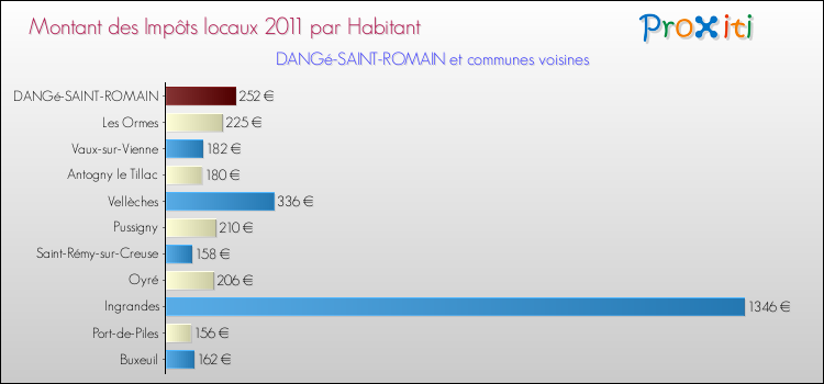 Montant des impôts locaux par Habitant pour DANGé-SAINT-ROMAIN et les communes proches Comparaison des impôts locaux par habitant pour DANGé-SAINT-ROMAIN et les communes voisines