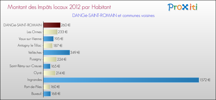 Montant des impôts locaux par Habitant pour DANGé-SAINT-ROMAIN et les communes proches Comparaison des impôts locaux par habitant pour DANGé-SAINT-ROMAIN et les communes voisines