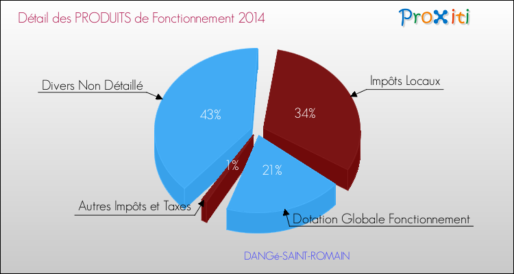 Décomposition du Budget de Fonctionnement 2014 de la commune de DANGé-SAINT-ROMAIN Budget de Fonctionnement 2014 pour la commune de DANGé-SAINT-ROMAIN