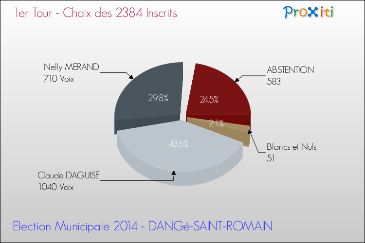 Résultats par rapport aux inscrits au 1er Tour des Elections Municipales 2014 de la commune de DANGé-SAINT-ROMAIN Elections Municipales 2014 - Résultats par rapport aux inscrits au 1er Tour pour la commune de DANGé-SAINT-ROMAIN