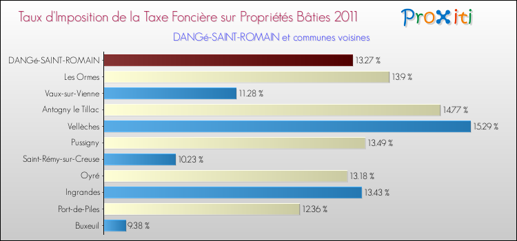 Taux d'imposition de la taxe foncière sur le bati 2011 pour DANGé-SAINT-ROMAIN et les communes proches Comparaison des taux d'imposition de la taxe foncière sur le bati 2011 pour DANGé-SAINT-ROMAIN et les communes voisines