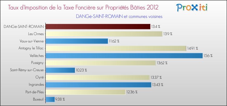 Taux d'imposition de la taxe foncière sur le bati 2012 pour DANGé-SAINT-ROMAIN et les communes proches Comparaison des taux d'imposition de la taxe foncière sur le bati 2012 pour DANGé-SAINT-ROMAIN et les communes voisines