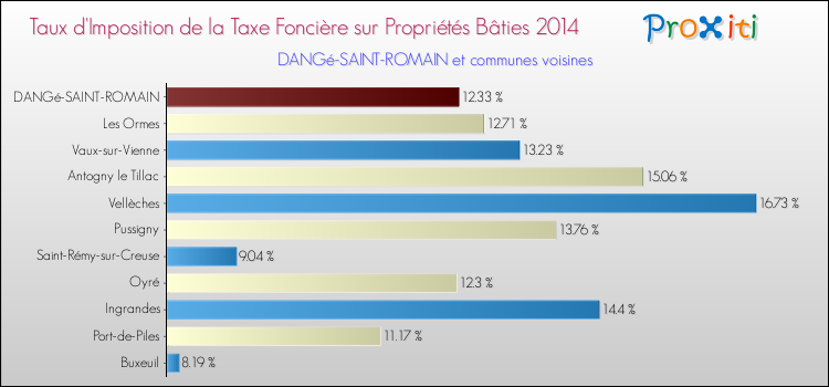 Taux d'imposition de la taxe foncière sur le bati 2014 pour DANGé-SAINT-ROMAIN et les communes proches Comparaison des taux d'imposition de la taxe foncière sur le bati 2014 pour DANGé-SAINT-ROMAIN et les communes voisines