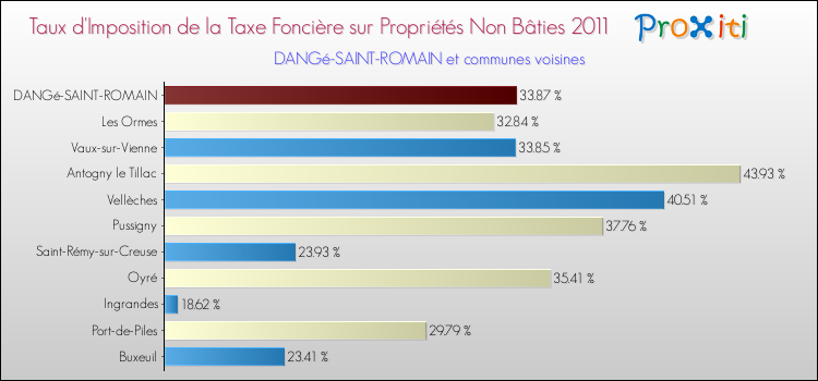 Taux d'imposition de la taxe foncière sur les immeubles et terrains non batis 2011 pour DANGé-SAINT-ROMAIN et les communes proches Comparaison des taux d'imposition de la taxe foncière sur les immeubles et terrains non batis 2011 pour DANGé-SAINT-ROMAIN et les communes voisines